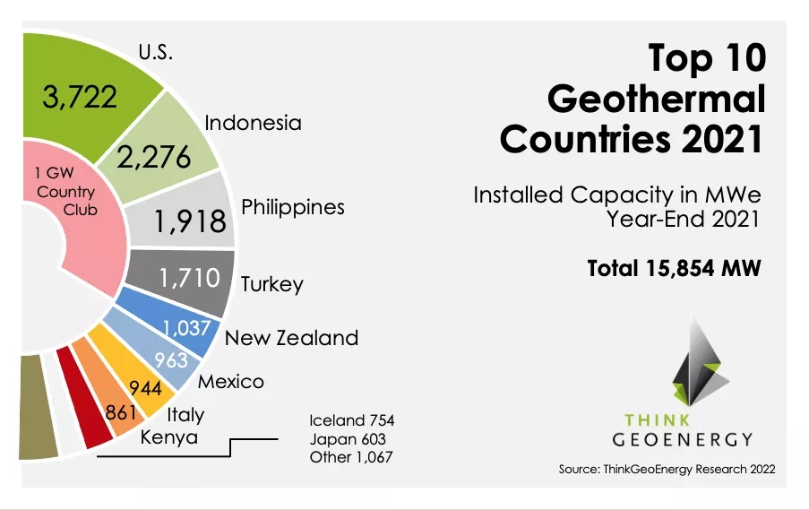 盤點2021年世界地熱發(fā)電排名前十-專業(yè)地熱發(fā)電技術-地大熱能