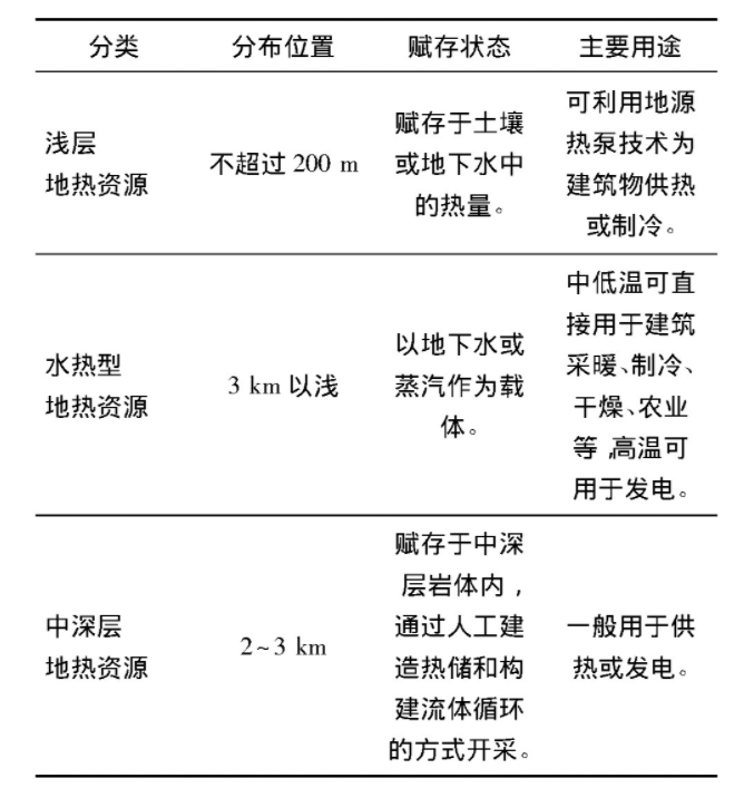 為什么建筑供暖供冷離不開地熱能？淺層熱能（地源熱泵）高效運維為建筑節(jié)能-地大熱能