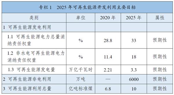 《“十四五”可再生能源發(fā)展規(guī)劃》：全面推進淺層地熱能供暖制冷開發(fā)，有序推動地熱能發(fā)電發(fā)展