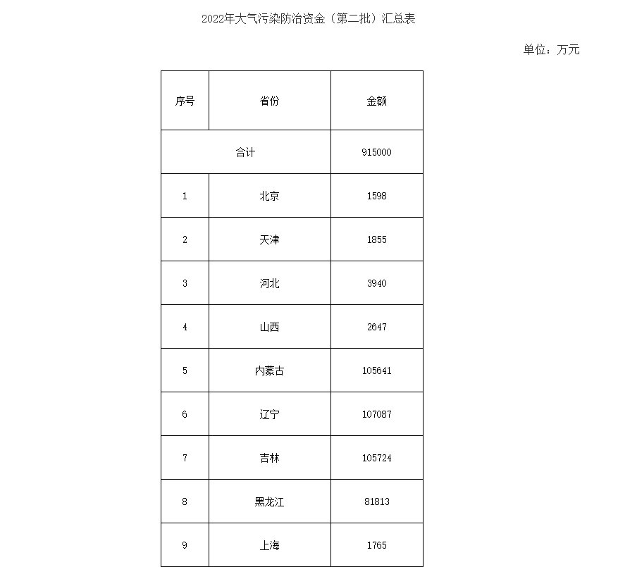 91.5億！財(cái)政部下達(dá)第二批大氣污染防治資金預(yù)算-節(jié)能降碳-地大熱能