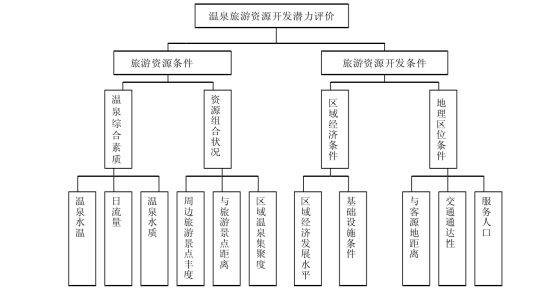 剖析！溫泉旅游資源開發(fā)評價(jià)內(nèi)容主要體現(xiàn)-地?zé)釡厝_發(fā)-地大熱能