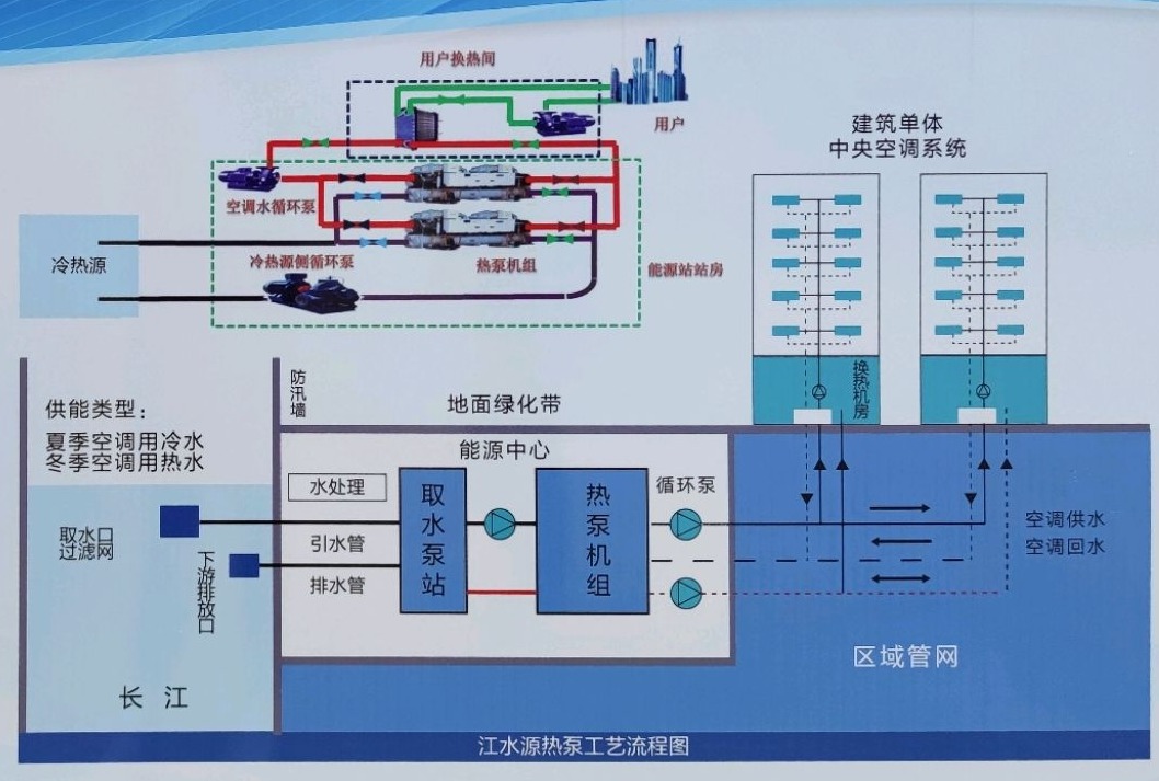 節(jié)省30%能源！全國首個地熱供能低碳校園采用江水源熱泵技術(shù)-地大熱能