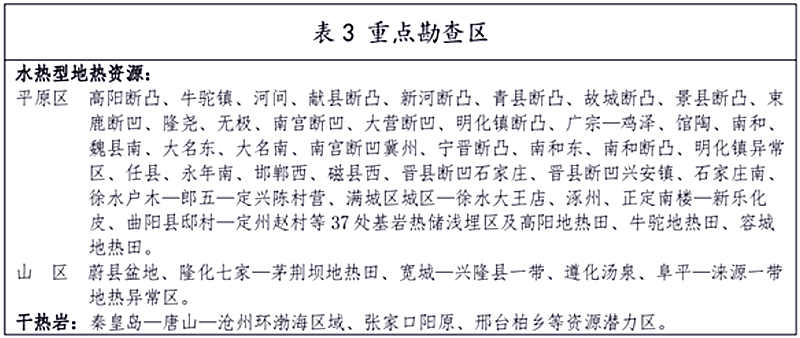 面積1512.2平方公里！河北劃定6個(gè)重點(diǎn)區(qū)開發(fā)地?zé)豳Y源-地大熱能