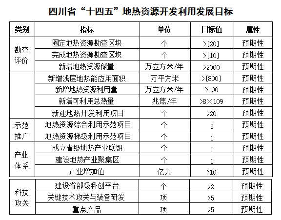 四川“十四五”地?zé)豳Y源開(kāi)發(fā)：2025年，地?zé)岙a(chǎn)業(yè)年增加值達(dá)到10億元-地大熱能