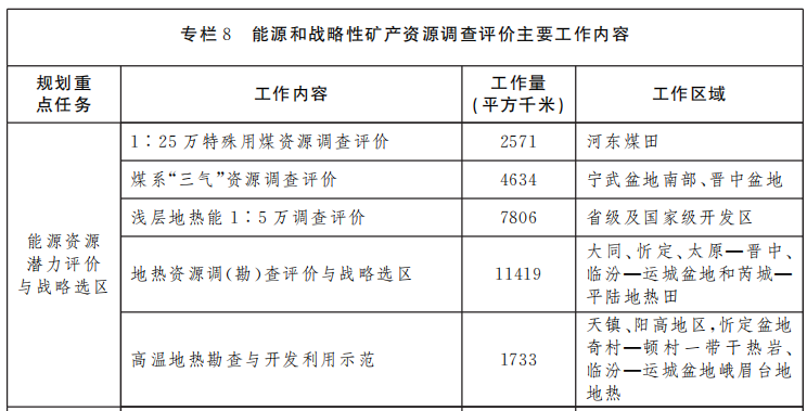 山西省礦產(chǎn)資源總體規(guī)劃 重點(diǎn)扶持地?zé)崮墚a(chǎn)業(yè)快速發(fā)展-地大熱能