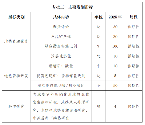 吉林省明確了“十四五”時期地?zé)豳Y源勘查開發(fā)的目標和任務(wù)-地大熱能