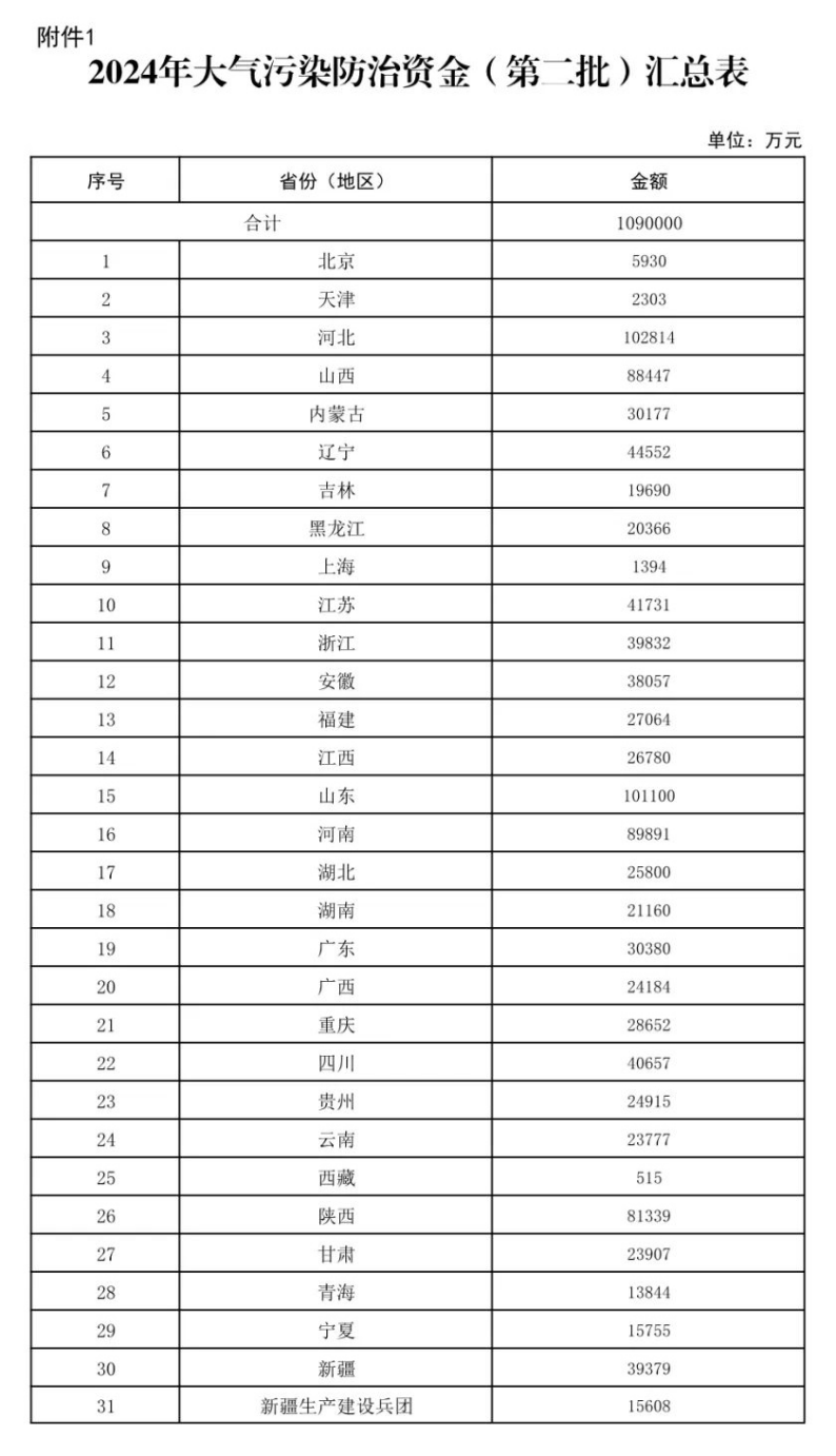 109億元！財政部下達大氣污染防治 支持開展減污降碳-地大熱能