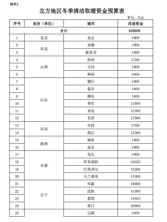 補(bǔ)貼64.98億元！提前下達(dá)2025年北方地區(qū)冬季清潔取暖資金-地大熱能