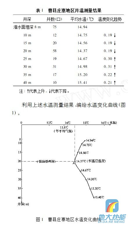 水井測溫